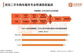 二手車電商B2C領(lǐng)先優(yōu)勢擴(kuò)大，優(yōu)信服務(wù)滿意度領(lǐng)跑行業(yè)信息咨詢服務(wù)